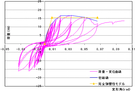 荷重と層間変形角の関係